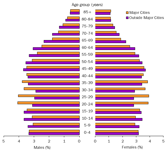 Age pyramid of Australia's population in Major Cities and Outside Major Cities - 30 June 2009