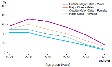 Line graph of alcohol drinkers at risk of short term harm, by age groups, outside Major Cities and in Major Cities - 2007-08