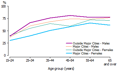 Line graph showing proportion of people who were overweight or obese, by sex and age groups in years, outside Major Cities and in Major Cities -  2007-08