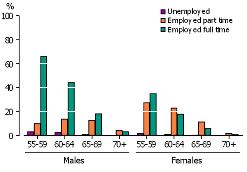 Bar graph showing labour force status, by age groups and sex