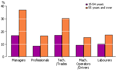 Bar graph showing the proportion of owner managers in selected occupations, grouped by age, 15-54 years and 55 years and over