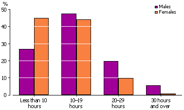 Bar graph showing the proportion of underemployed older workers, by the preferred number of extra work hours, by sex