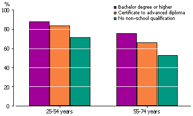 Bar graph showing the proportion of persons employed, by highest non-school qualification, grouped by years in age, 25- 54 years and 55-74 years
