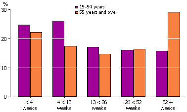 Bar graph showing the duration of unemployment by weeks grouped, and by age in years grouped, 15-54 years and 55 years and over