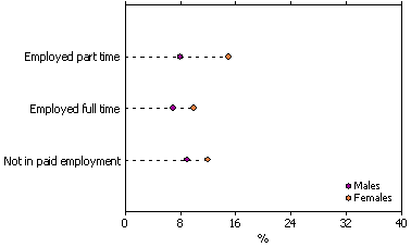 Dot graph showing carers aged 55 years and over employment status, by sex