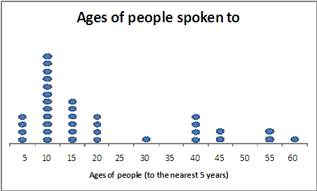 graph of 'ages of people spoken to'