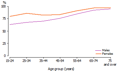 Line graph - Comparison of the proportion of men and women who had seen a GP in 2009, across age groups.
