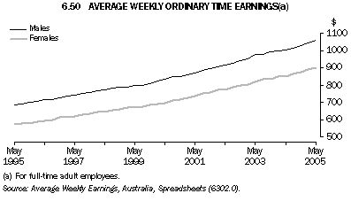 Graph 6.50: AVERAGE WEEKLY ORDINARY TIME EARNINGS(a)