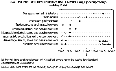 Graph 6.54: AVERAGE WEEKLY ORDINARY TIME EARNINGS(a), By occupation(b) - May 2004