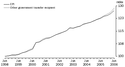 Graph 3: Index numbers for other government transfer recipient households 