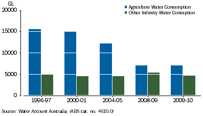 Graph: 3.2 Water consumption – Agriculture & all other industries, 1996–2010