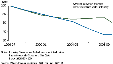 Graph: 3.3 Changes in water intensities of the Agriculture and all other industries, 1996-97 to 2009-10