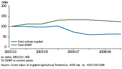 Graph: 3.4 Gross Value of Irrigated Agriculture(a)(b), Volume of Water Applied—2002–2010