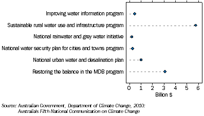 Graph: 3.9 Water for the future program, Adaptation Components—10 YEAR INITIATIVE