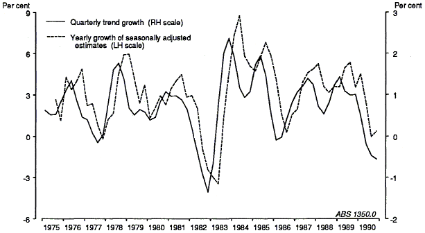 Graph 3 compares the yearly growth of seasonally adjusted GDP(A) with that of the ABS quarterly trend growth for the period 1975 to 1990.