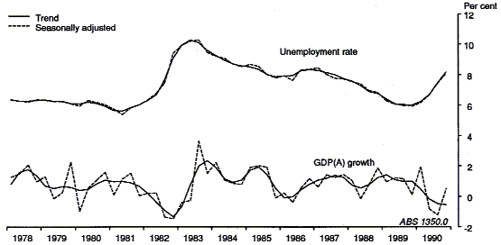 Graph 1 shows the trend and seasonally adjusted series for quarterly growth in GDP(A) and the unemployment rate for the period 1978 to 1990.