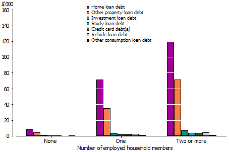 graph showing average levels of selected types of household debt by number employed in 2011-12