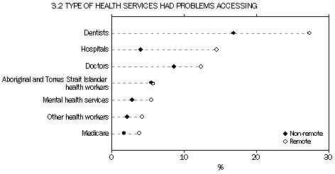 chart: Health services where problems experienced in accessing, by remoteness, for Aboriginal and Torres Strait Islander people 15 years and over, 2008