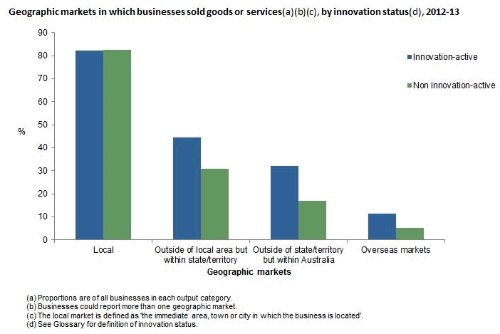 Innovation-active businesses were more than twice as likely to sell goods or services overseas as non innovation-active businesses