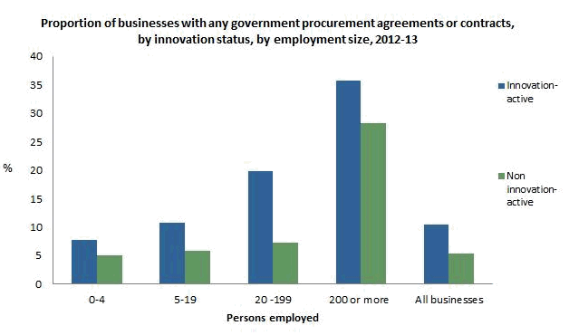 Innovation-active businesses are more likely to have formal agreements or contracts with government agencies than non innovation-active businesses in 2012-13