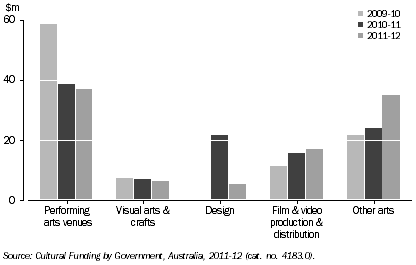 Graph: GOVERNMENT ARTS EXPENDITURE, By selected categories, WA