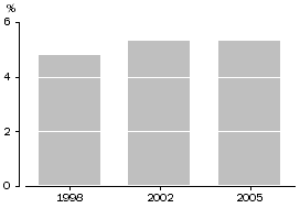 Graph: Victims of selected personal crimes - 1998, 2002 and 2005