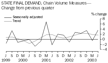 state final demand, chain volume measures - change from previous quarter