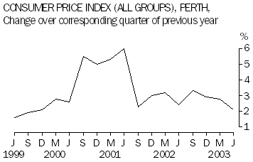 consumer price index (all groups), Perth, change over corresponding quarter of previous year