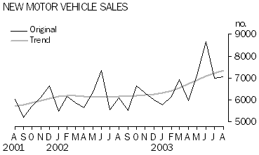 new motor vehicle sales