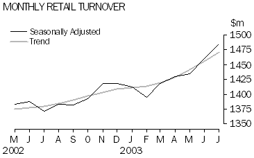 monthly retail turnover