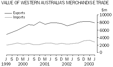 value of WA's merchandise trade