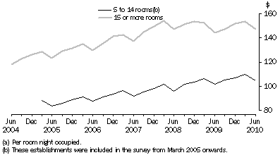 Graph: Average takings(a), Australia