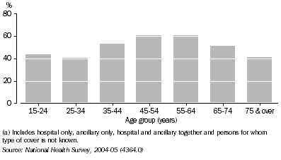Graph: Persons with private health insurance by age group