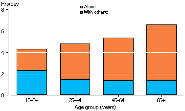 Column graph: Hours spent on free time alone and with others for people living alone by age group, 2006