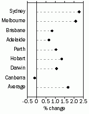 Graph: Residential property prices, Quarterly % change—March quarter 2014