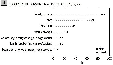 Dot graph 1 - Sources of support in a time of crisis by sex