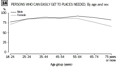 Line graph 14 - Persons who can easily get to places needed, By age and sex