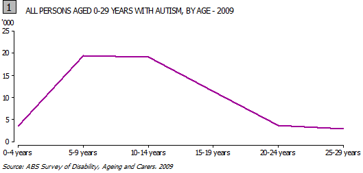 All persons aged 0-29 years with autism, by age - 2009