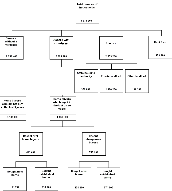 Diagram of selected household characteristics