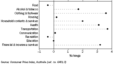 Graph: CPI Groups(a), Quarterly change,  Adelaide—June 2008 quarter