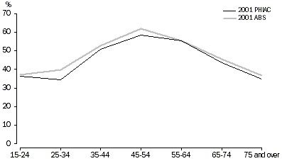 Graph 2 - Private health insurance(a), by age