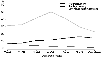 Graph 4 - Type of private health insurance by age, 2001
