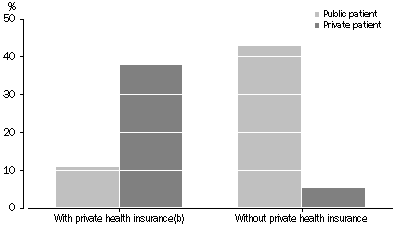 Graph 12 - Insurance cover by patient type at most recent admission(a), persons aged 15 years and over-2001