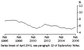Graph: Unemployment rate NSW