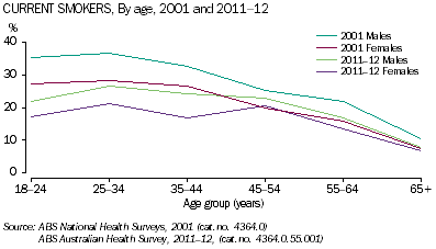 Graph: Current smokers by age, 2001 and 2011-12