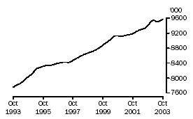 Graph - Principal labour force series trend estimates - employed persons