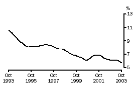 Graph - Principal labour force series trend estimates - unemployment rate