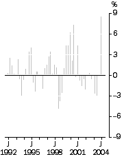Graph: EXPORT PRICE INDEX; all groups, Quarterly % change