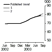 Graph - Published trend