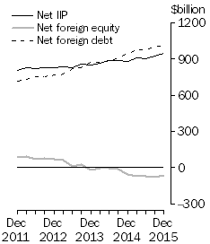 Graph: International Investment